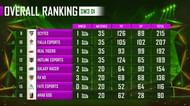 PMPL Season 1 Arabia overall standings super weekend 3 day 1